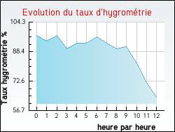 Evolution du taux d'hygromtrie de la ville Arros-d'Oloron